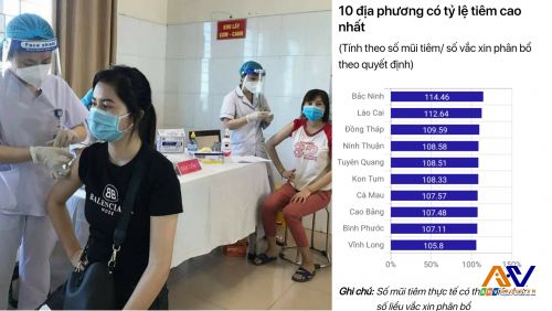 Bắc Ninh là địa phương có tỷ lệ tiêm vắc xin Covid-19 cao nhất cả nước